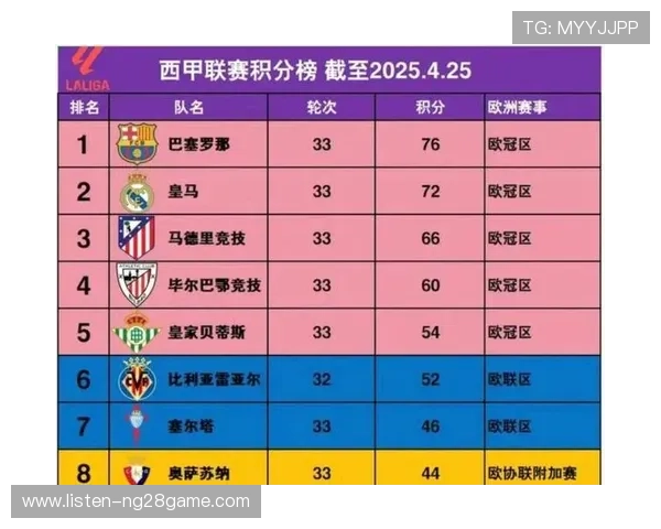 西甲最新积分榜详解各队排名走势与争冠形势分析